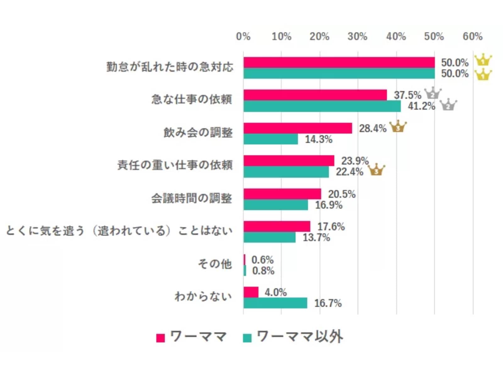 ワーママって気を遣うな（遣われてるな）と思うことは？（画像出典：『女の転職type』データで知る女性と仕事）