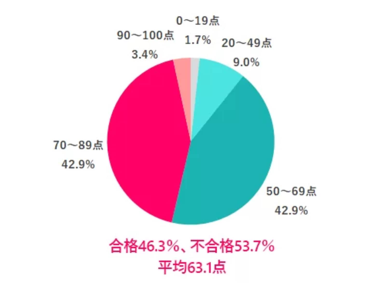 管理職（上司）である自分自身に点数をつけるなら何点？（画像出典：『女の転職type』データで知る「女性と仕事」）