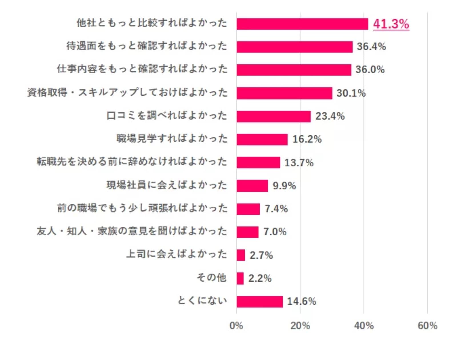 今思えば、転職先を決める前にしておけばよかったことは？