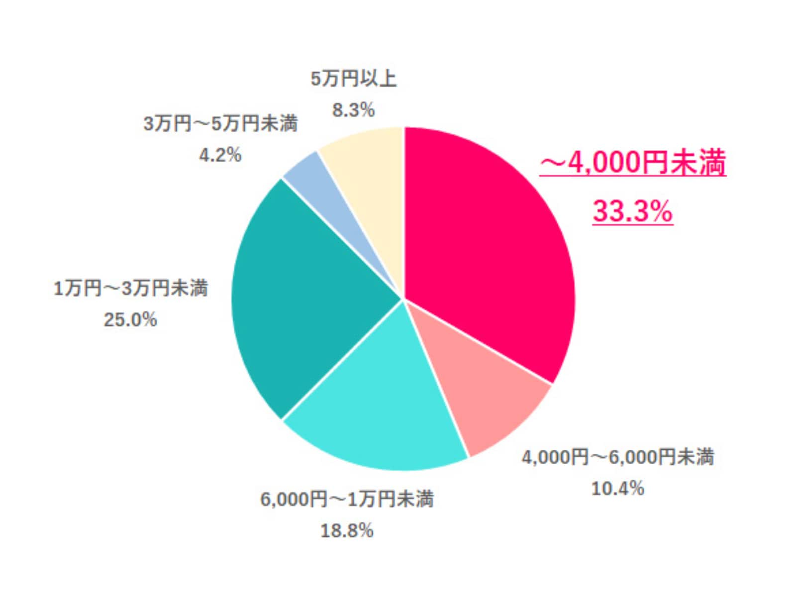 昇給して、月にどれくらい増えた？