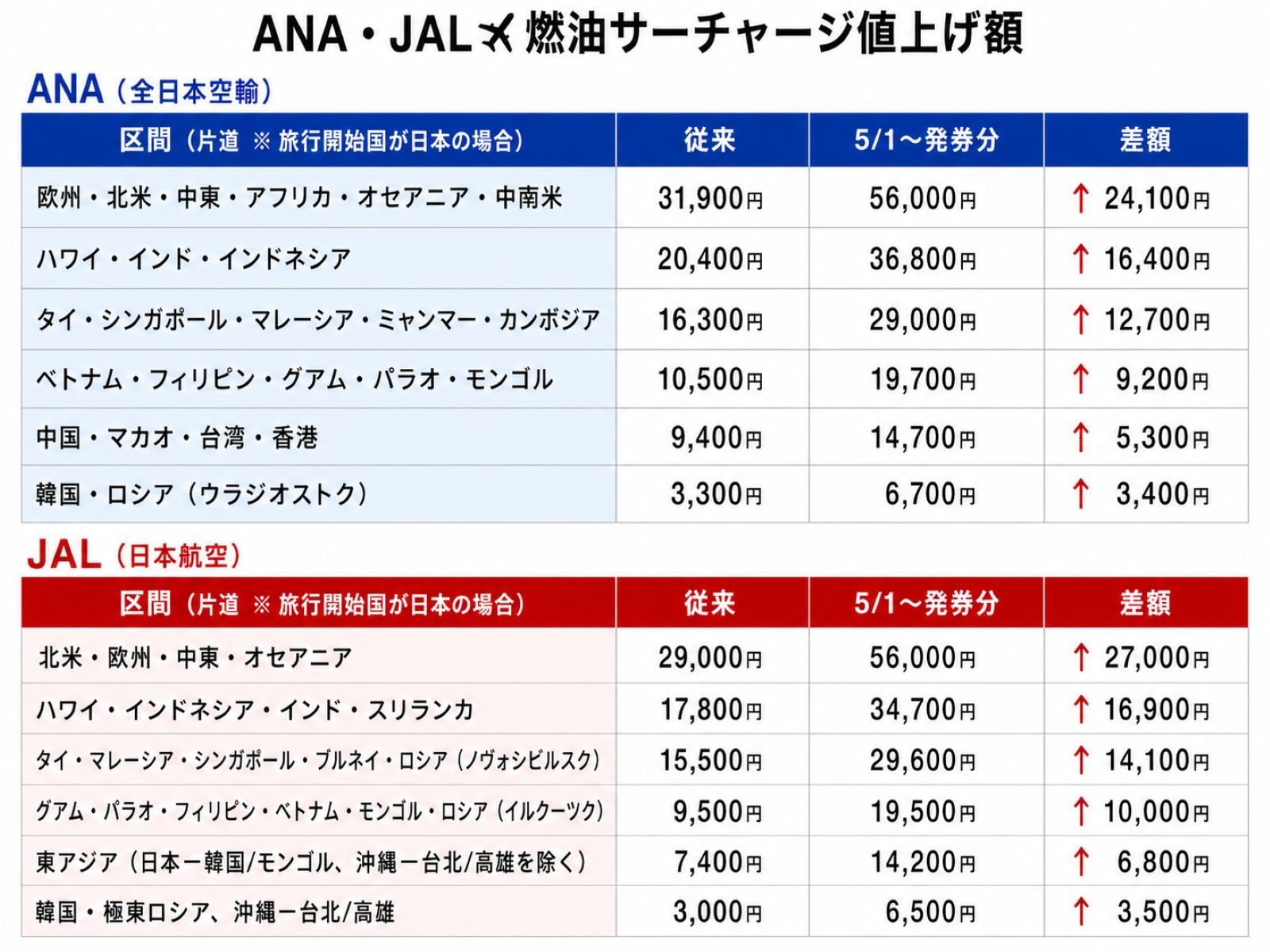 燃油サーチャージ値上げ額（※ANA・JAL 公式Webサイトの情報をもとにAll About ニュース編集部が作成）