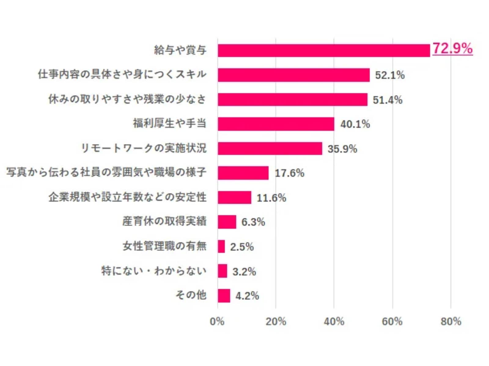 求人を見て応募するときの決め手は？