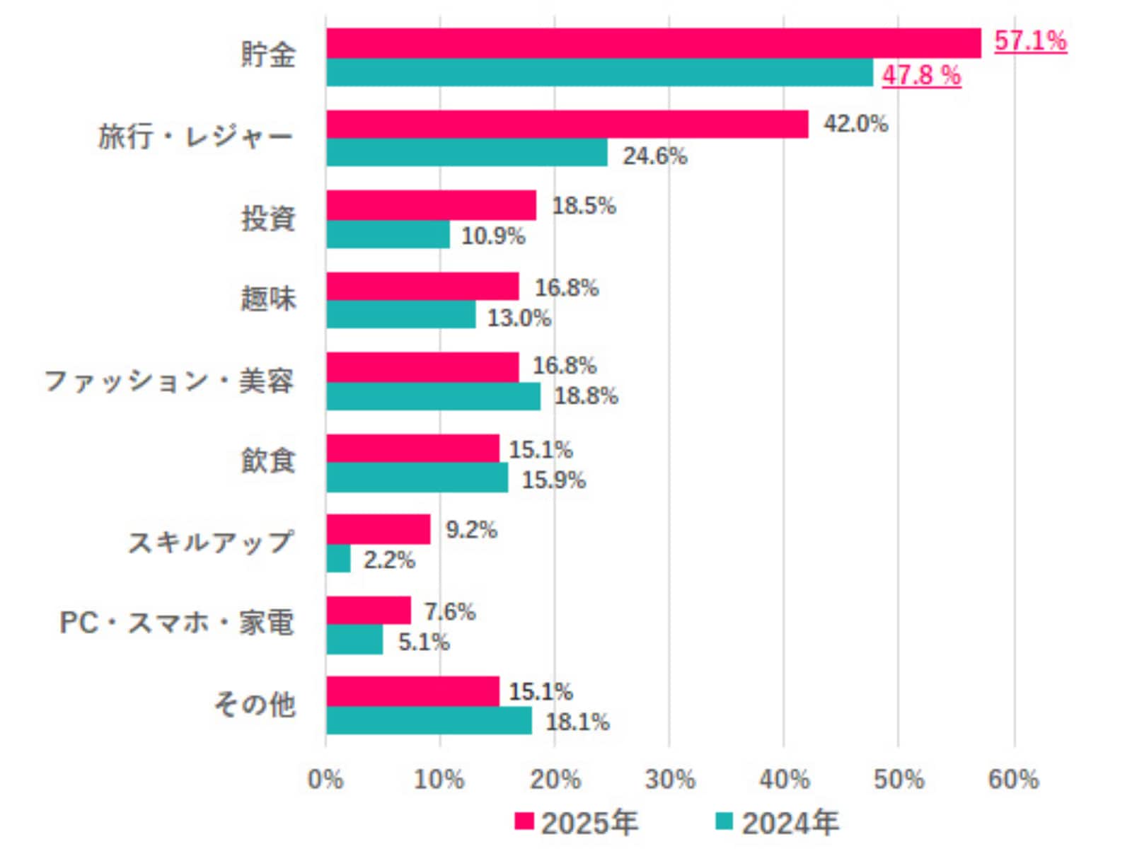 2024年、2025年の夏のボーナスは何に使った（使う）？（画像出典：『女の転職type』データで知る「女性と仕事」）