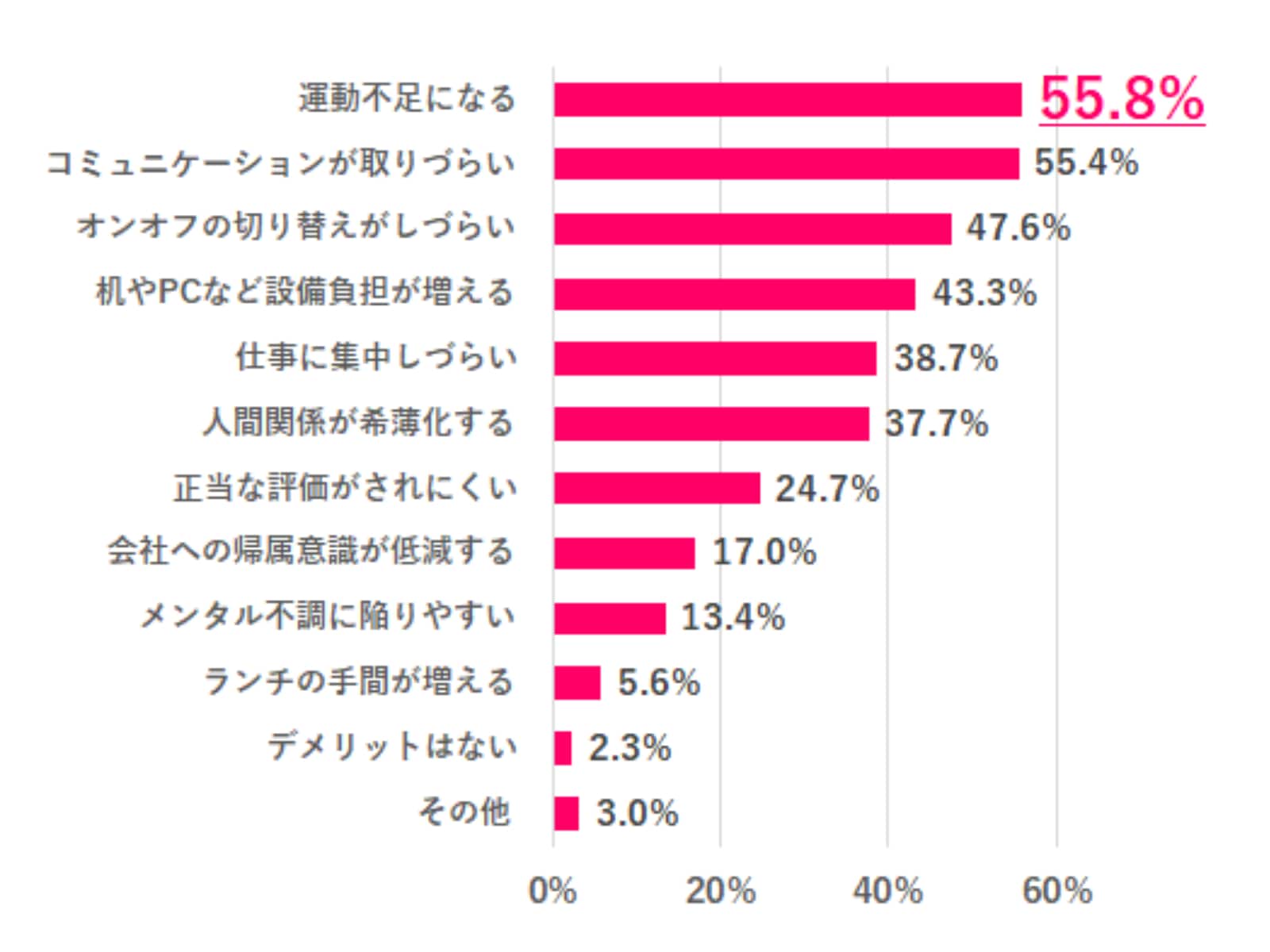 リモートワークのデメリットは何だと思う？（画像出典：『女の転職type』データで女性と仕事を知る）