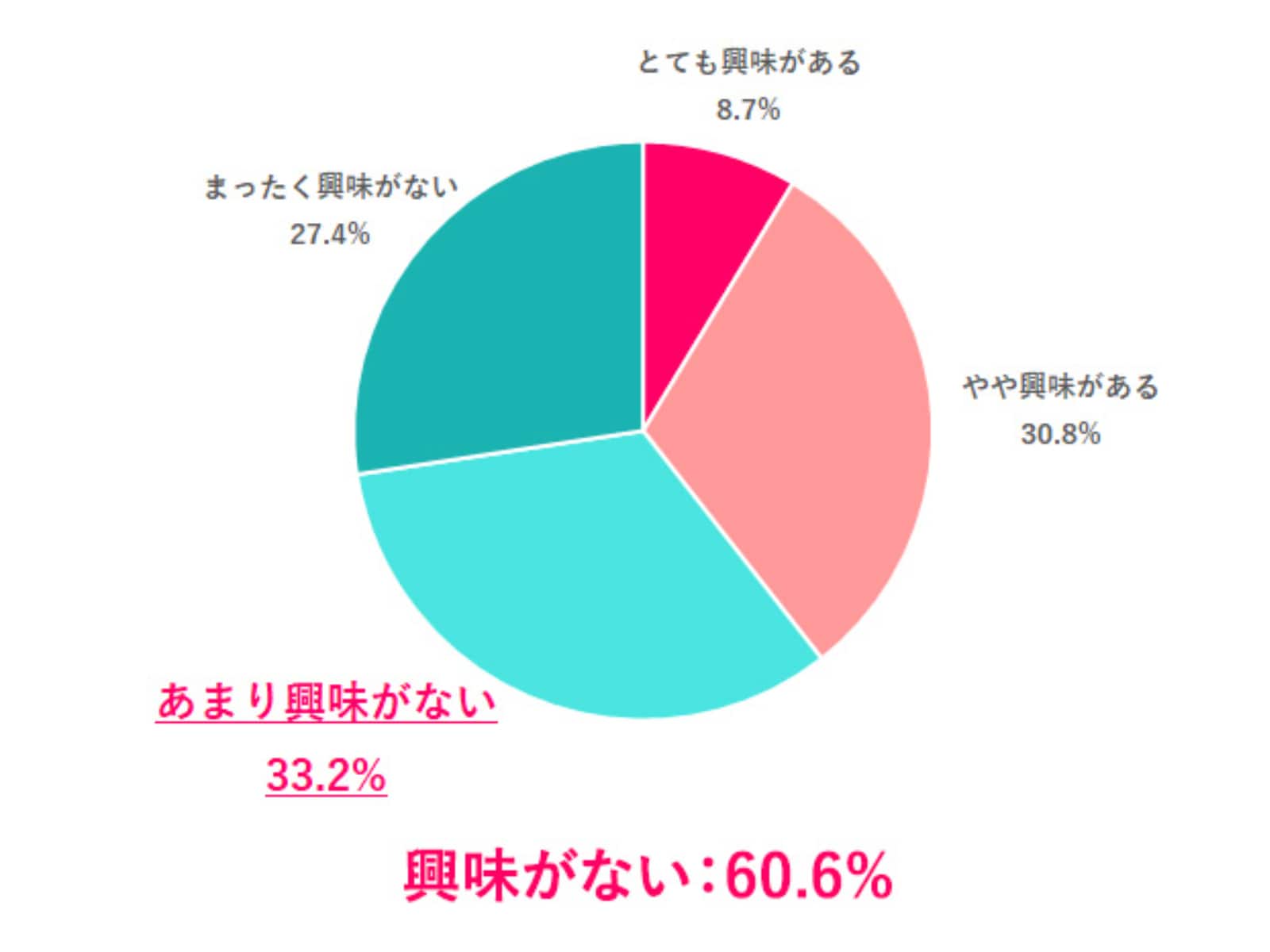 Uターン（地元に戻って働くこと）に興味はある？（画像出典：『女の転職type』データで女性と仕事を知る）