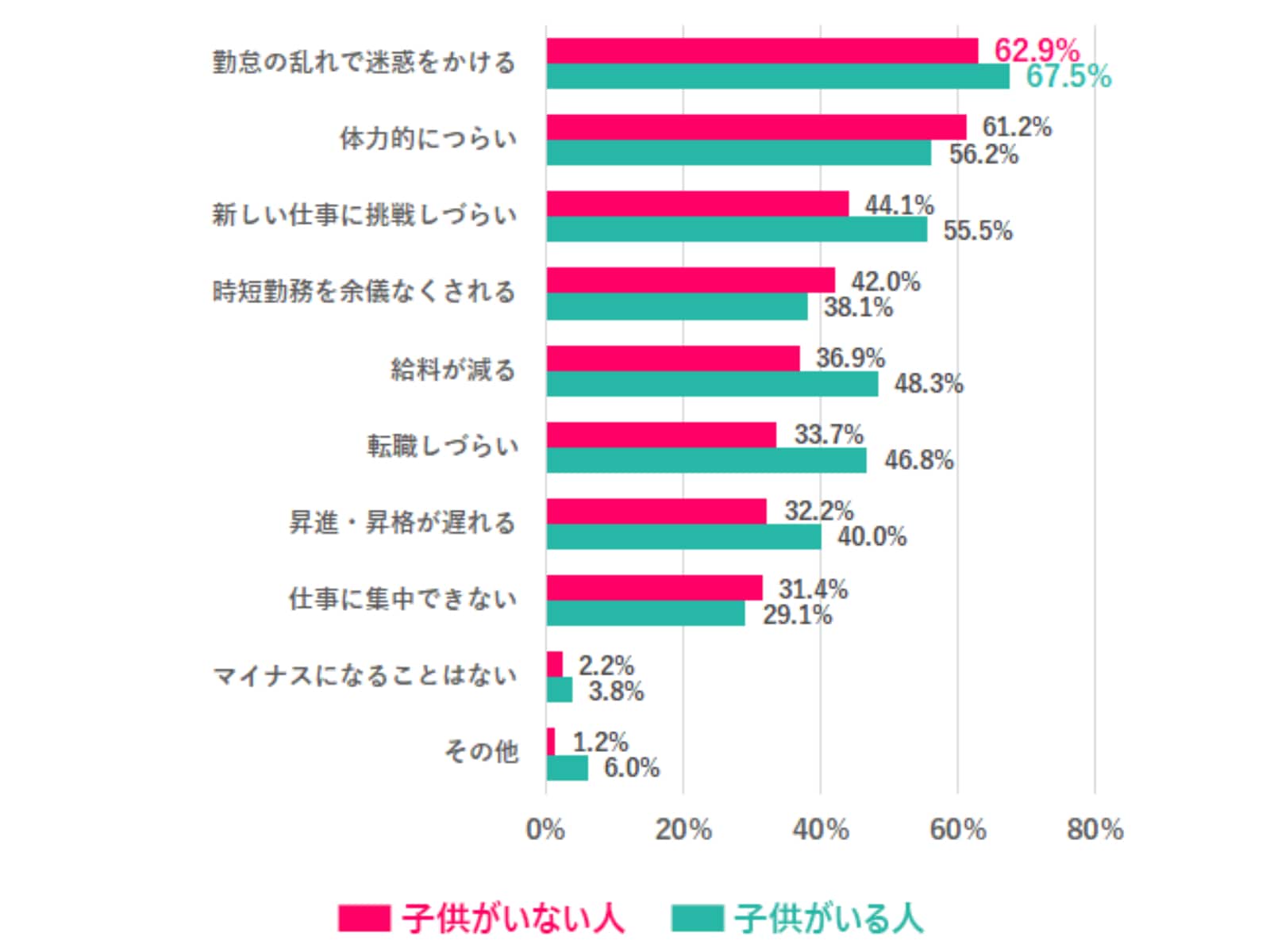 子どもがいることでキャリアのマイナスになることは、どんなことだと思う？（画像出典：『女の転職type』データで女性と仕事を知る）