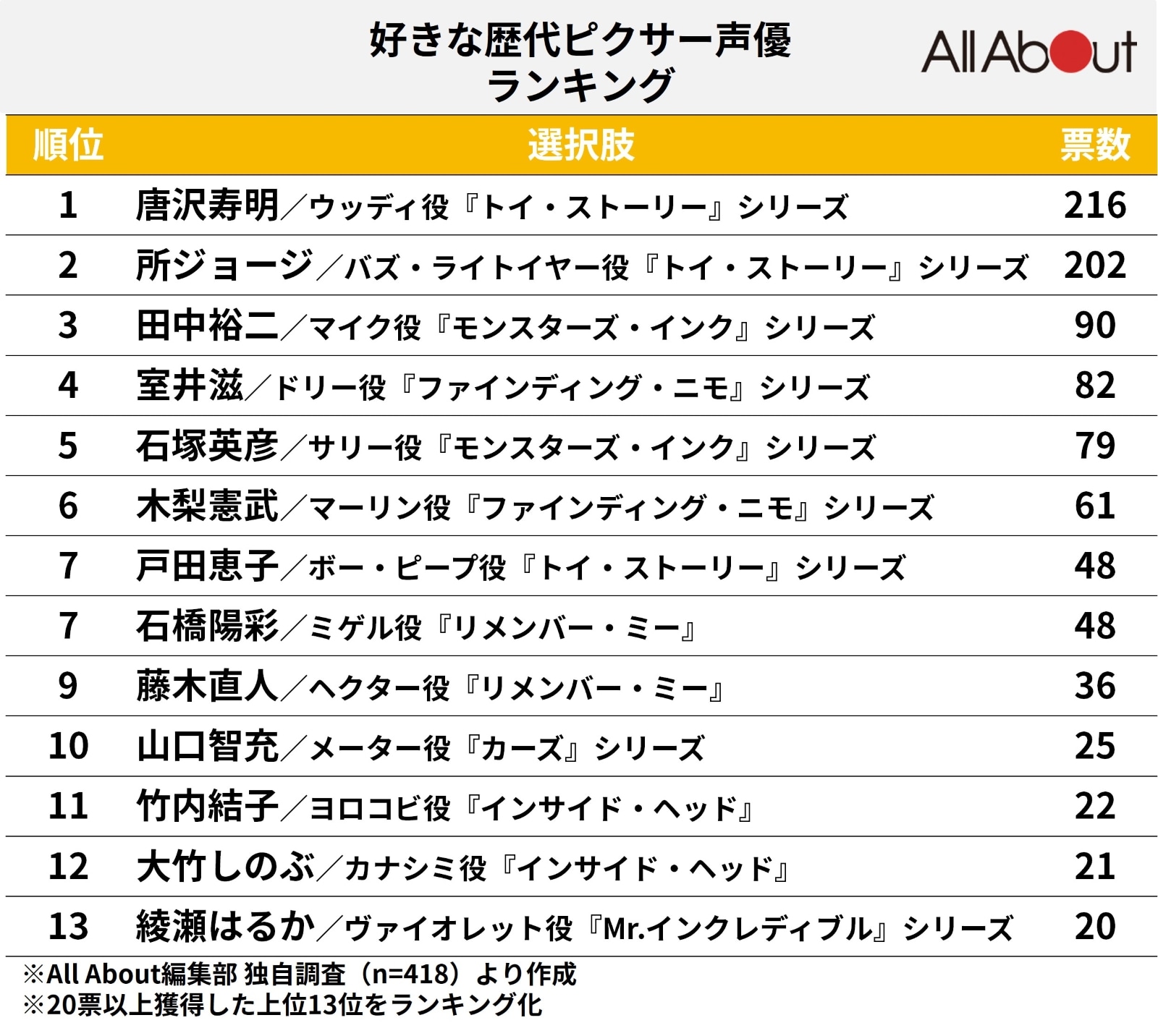 好きな歴代ピクサー声優ランキング