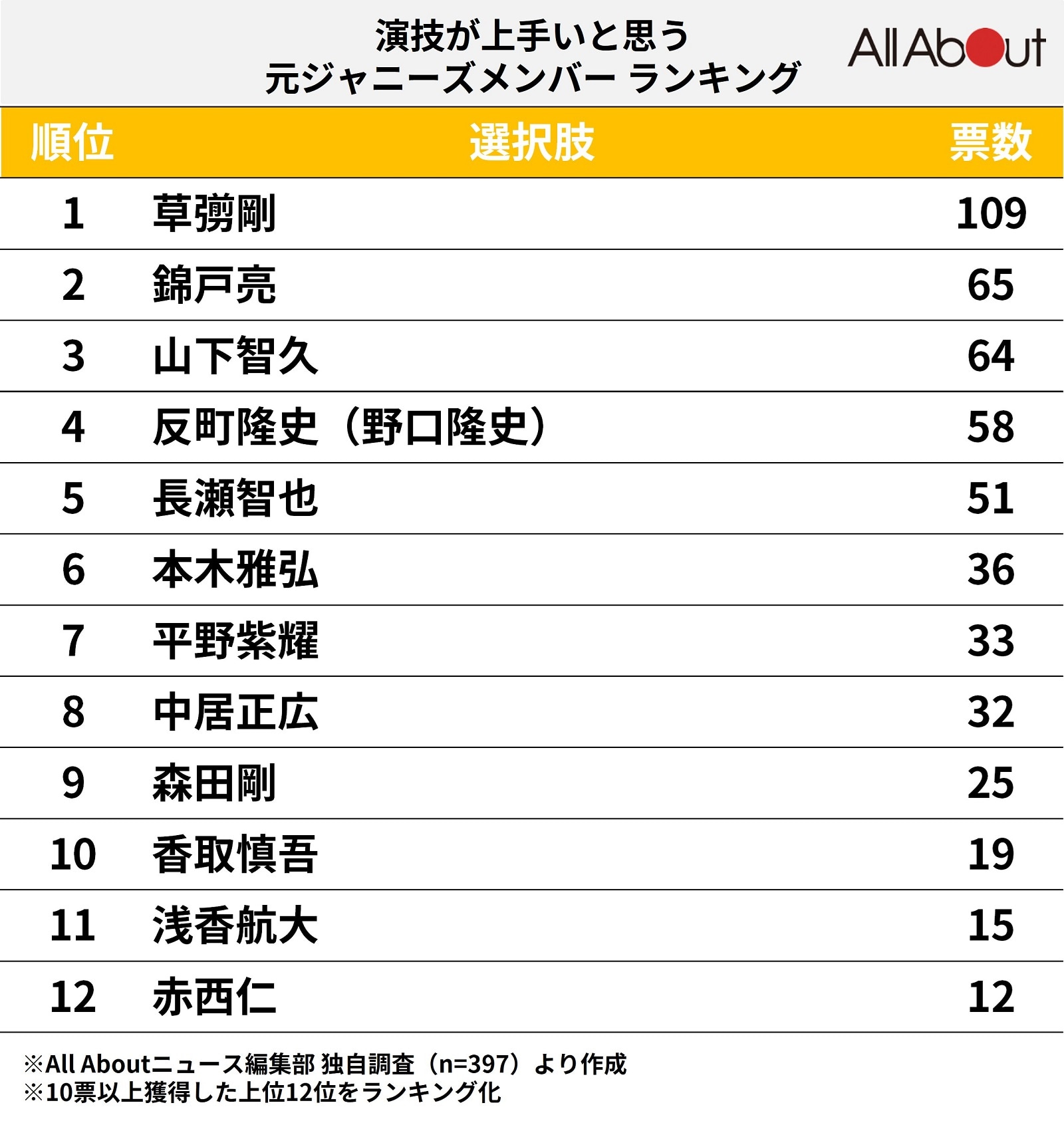 演技が上手いと思う元ジャニーズメンバーランキング