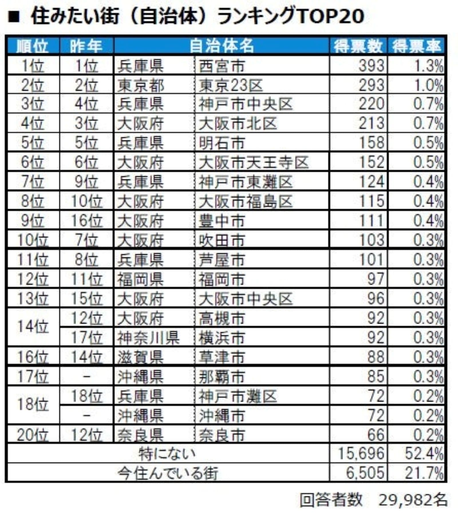 住みたい街（自治体）ランキング