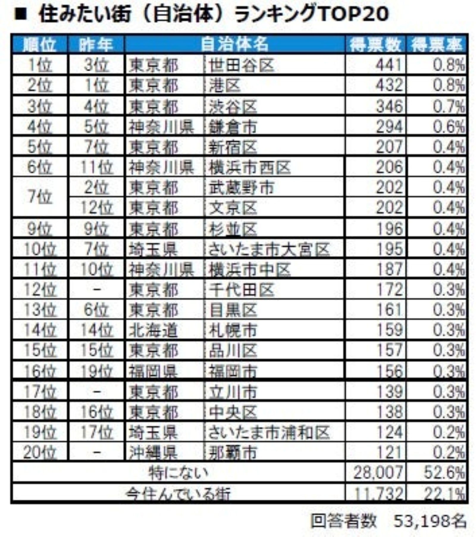 住みたい街(自治体)ランキング