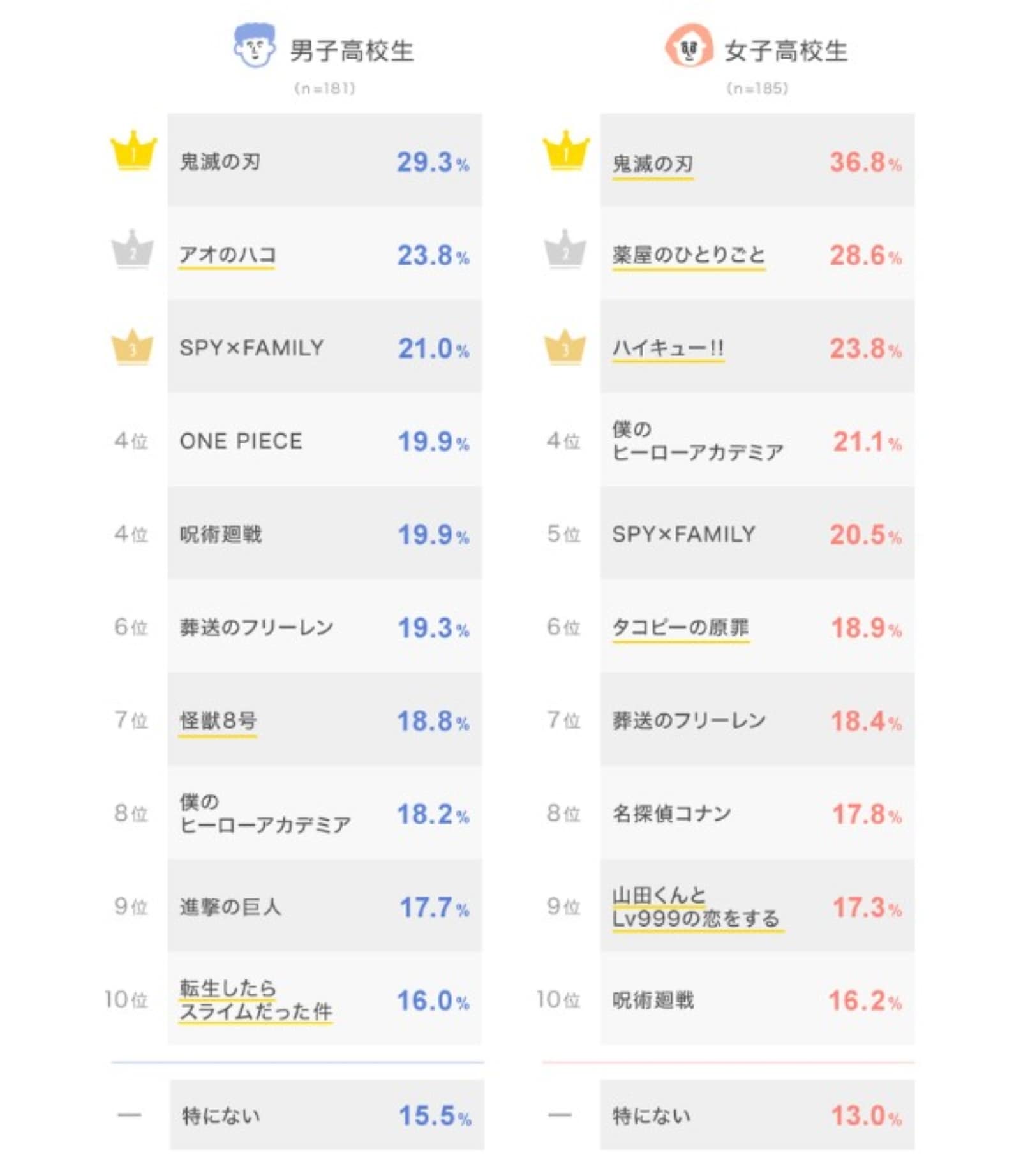 女子高校生が今ハマっている漫画ランキング