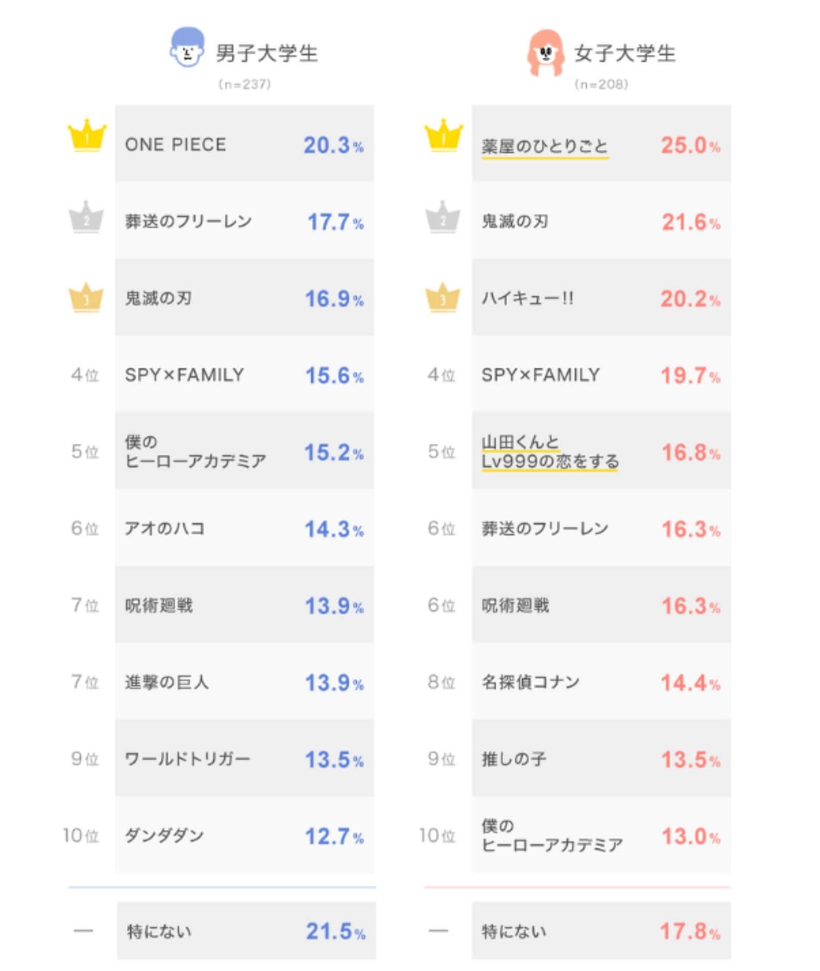 女子大学生が今ハマっている漫画ランキング