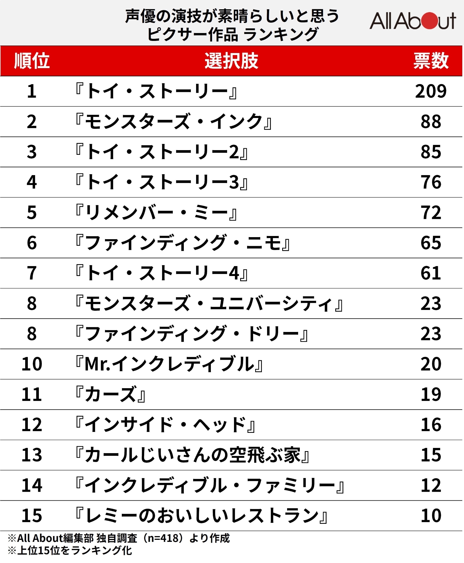 “声優の演技が素晴らしい”と思うピクサー作品ランキング