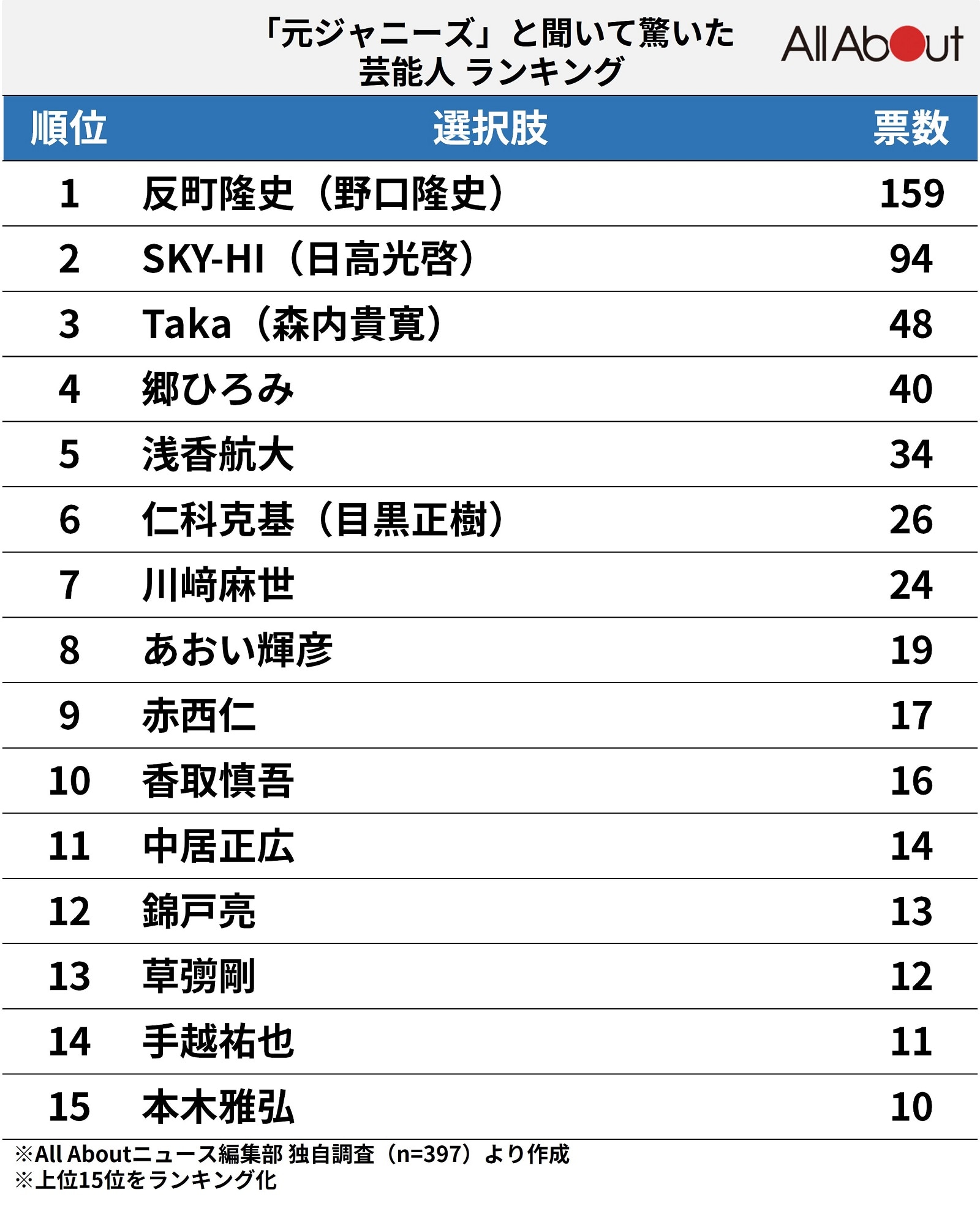 「元ジャニーズ」と聞いて驚く人ランキング