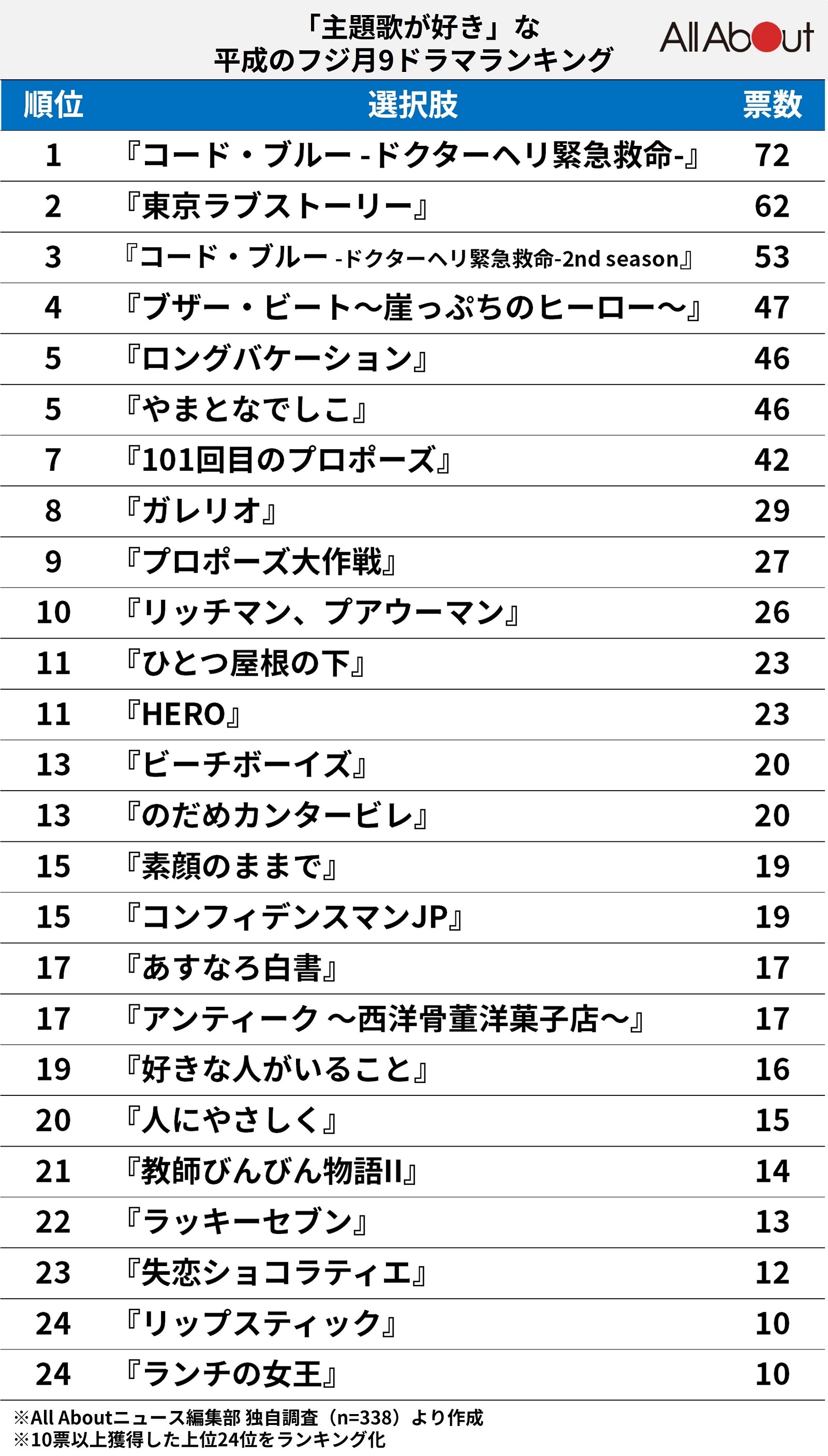 「主題歌がいい」と思う平成のフジ月9ドラマランキング