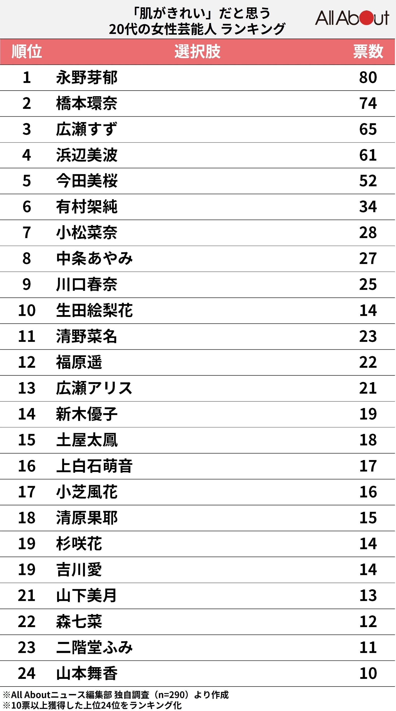 「肌がきれい」だと思う20代の女性芸能人ランキング