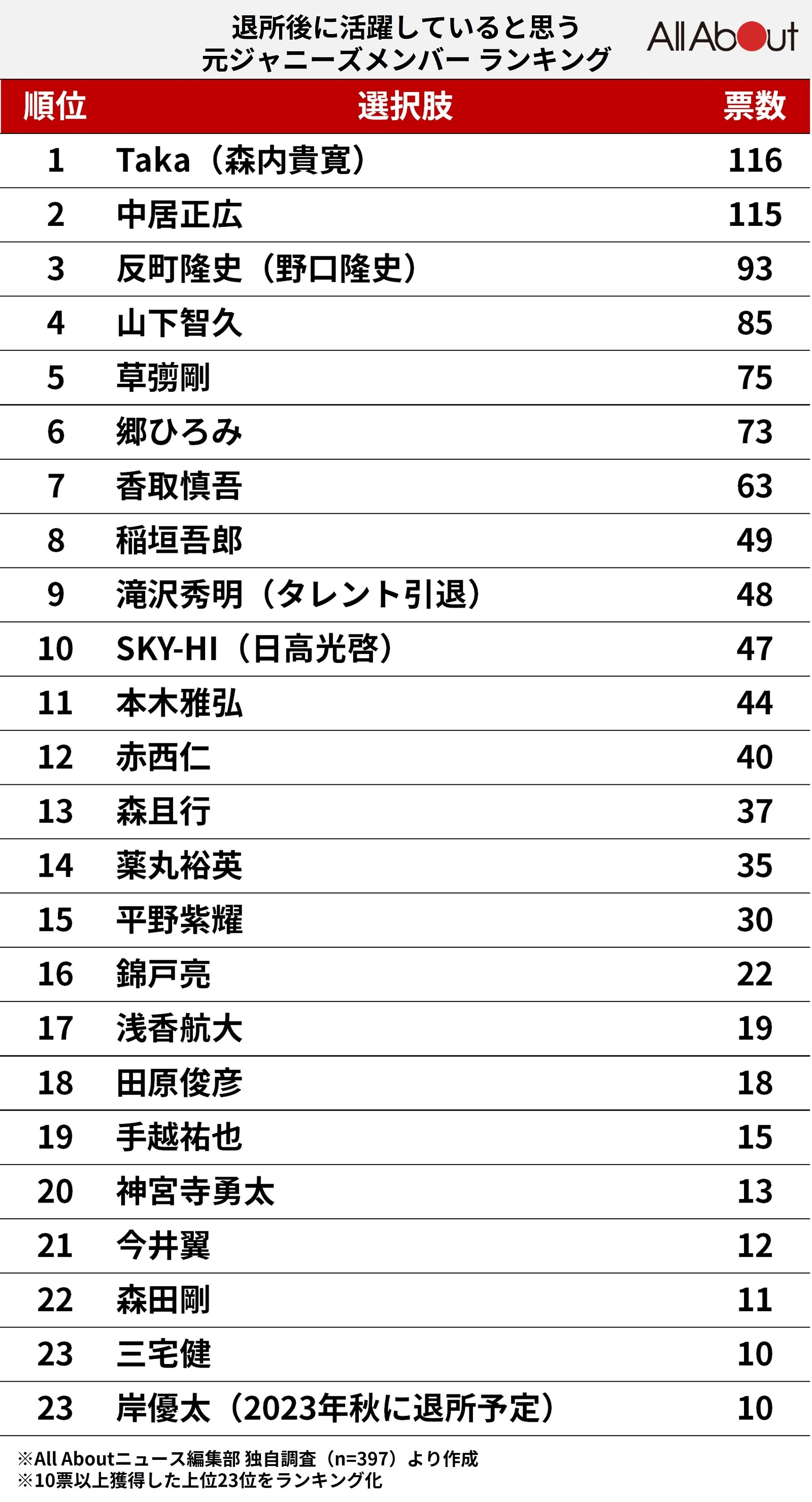 退所後に活躍していると思う元ジャニーズメンバーランキング