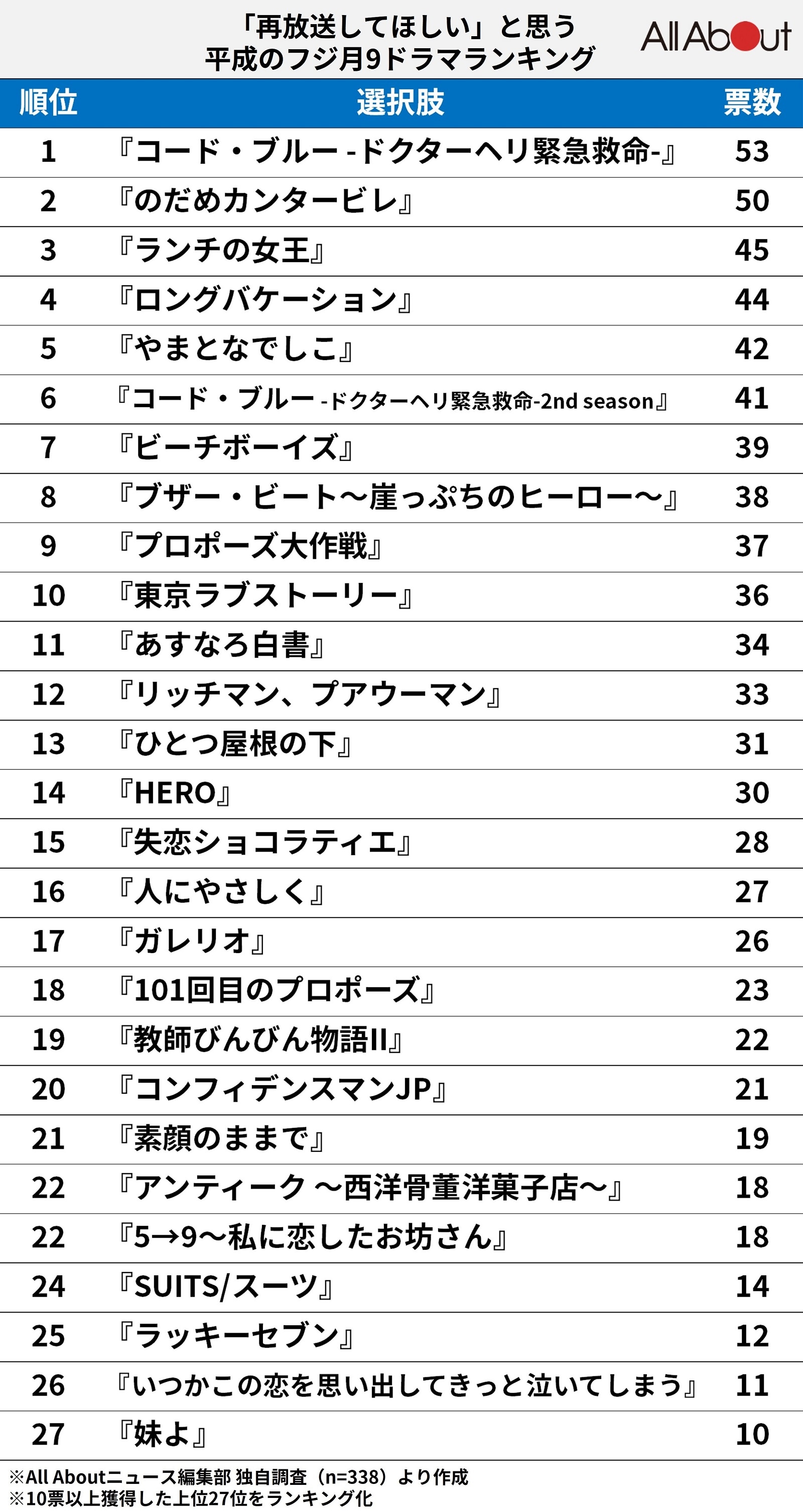 再放送してほしい「平成」のフジ月9ドラマランキング