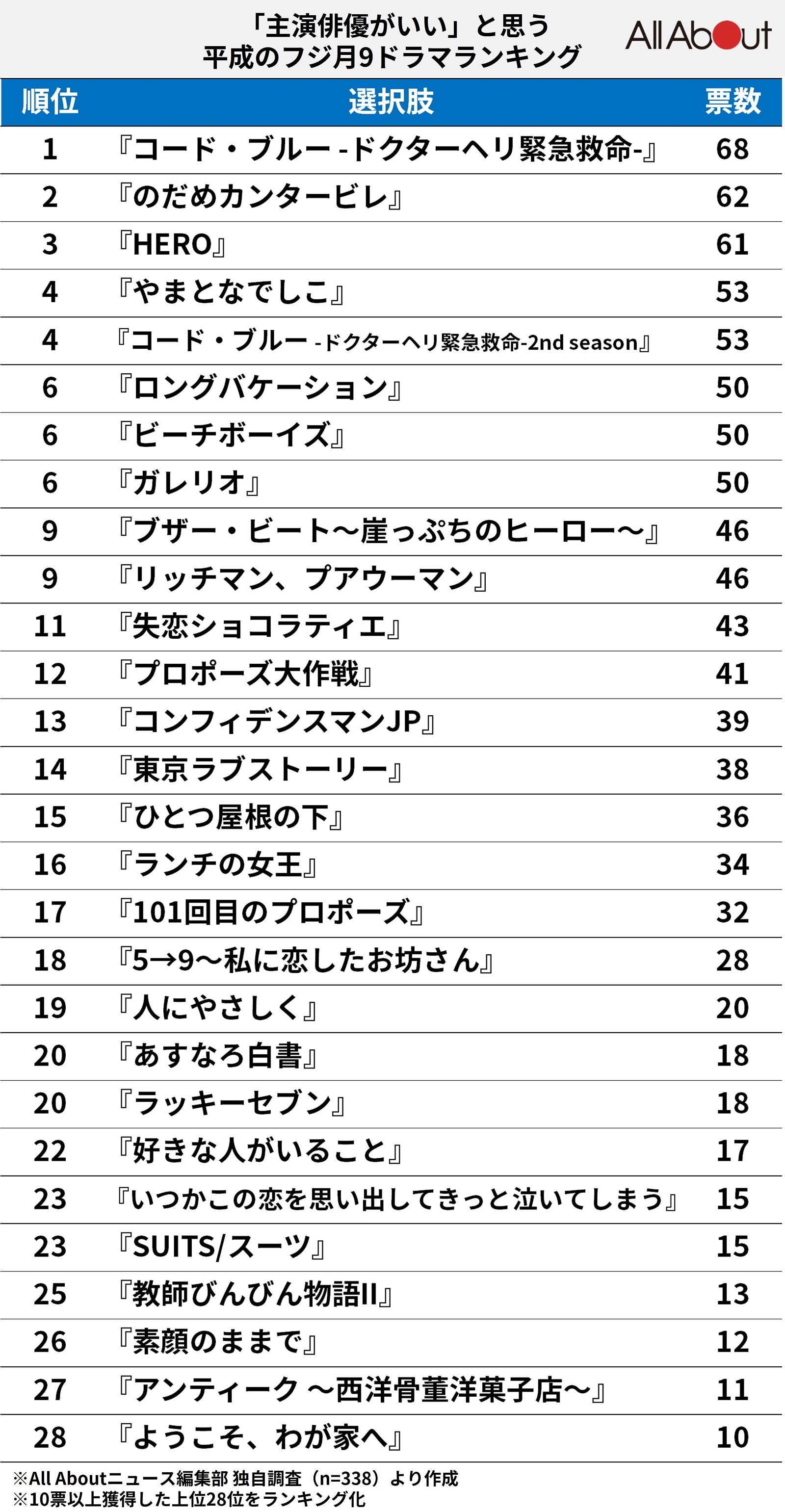 主演俳優が良い「平成」のフジ月9ドラマランキング