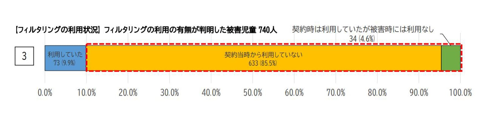 フィルタリング利用状況