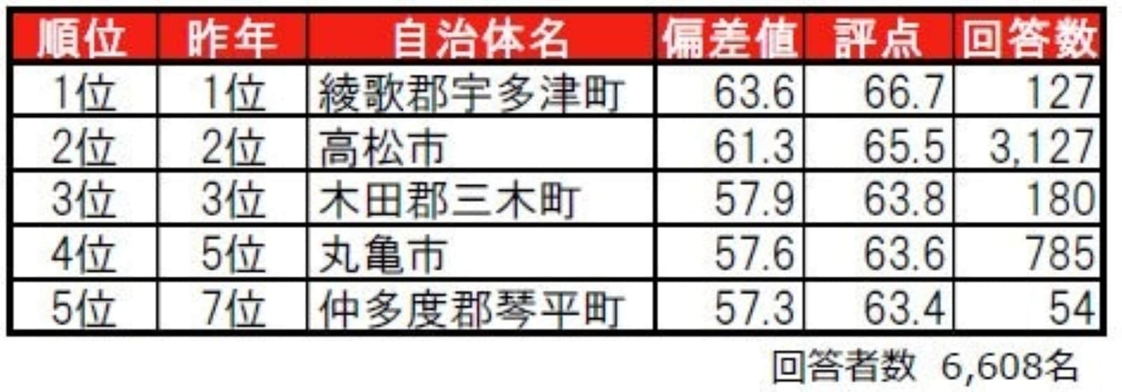 香川県住みここち自治体ランキング