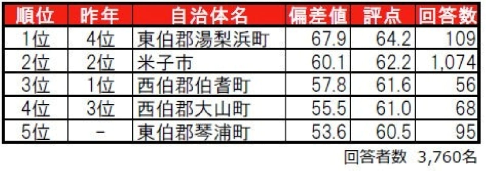 鳥取県住みここち自治体ランキング