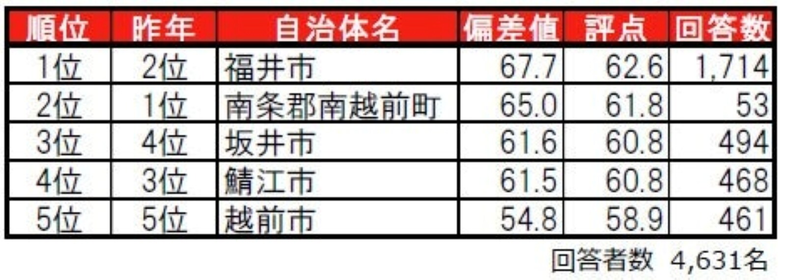 福井県住みここち自治体ランキング
