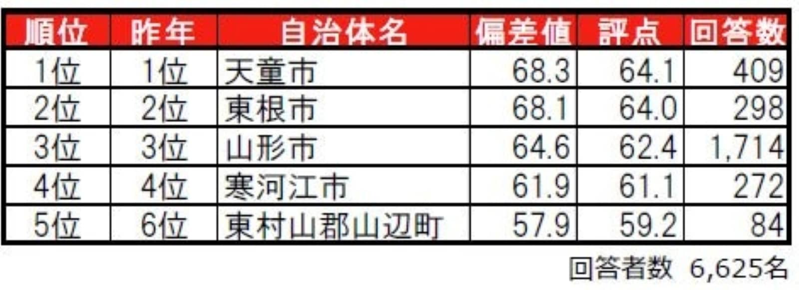 街の住みここちランキング