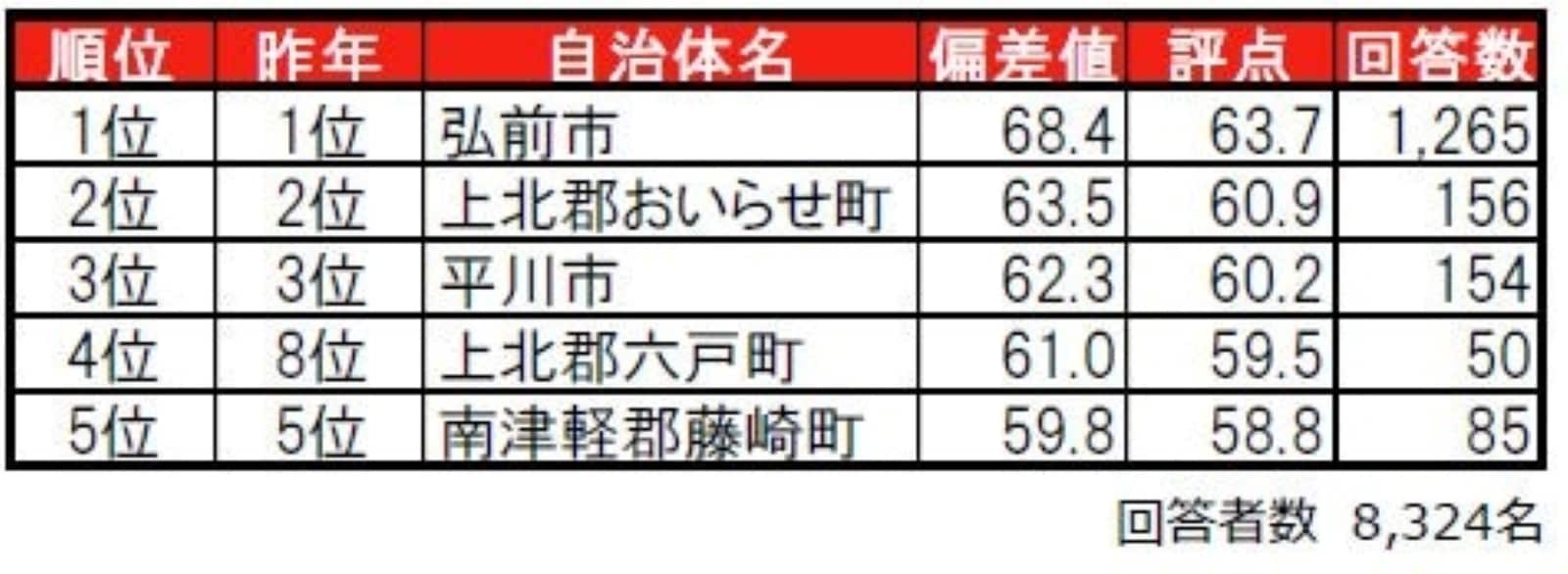 街の住みここちランキング