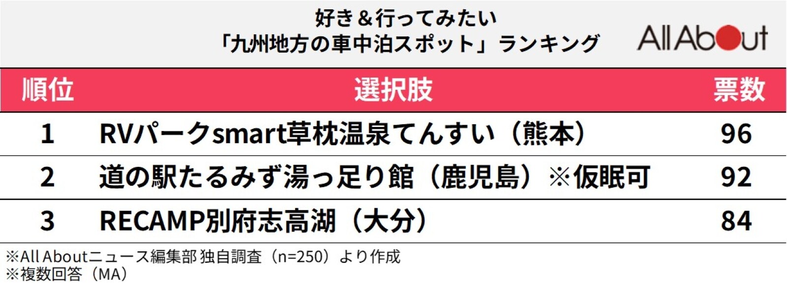 好き＆行ってみたい「九州地方の車中泊スポット」ランキング