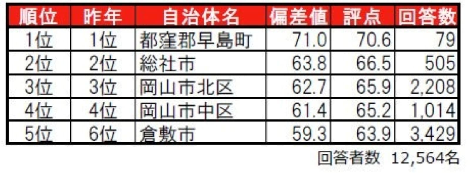 岡山県住みここち自治体ランキング