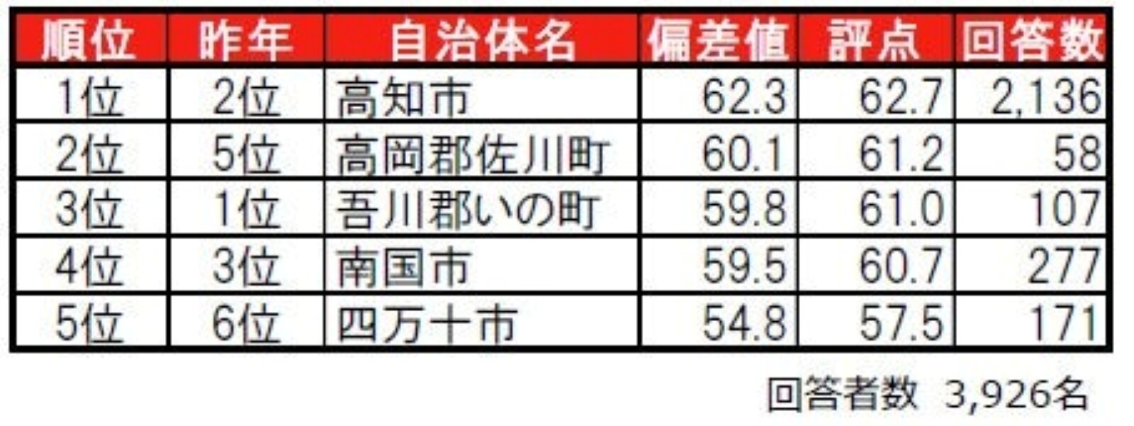 高知県住みここち自治体ランキング