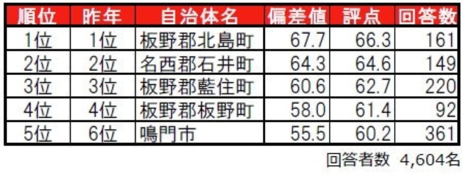 徳島県住みここち自治体ランキング