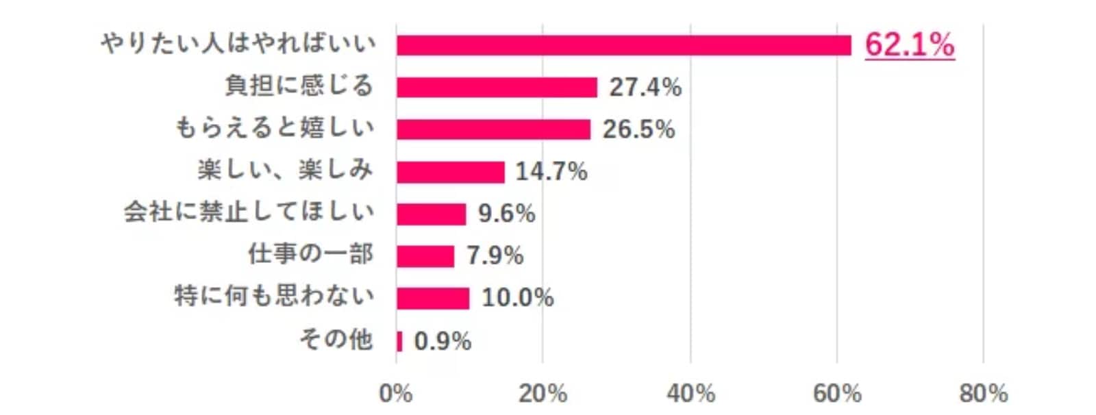  職場でバレンタインにチョコを渡す習慣について、どう思う？（画像出典：『女の転職type』データで知る女性と仕事）