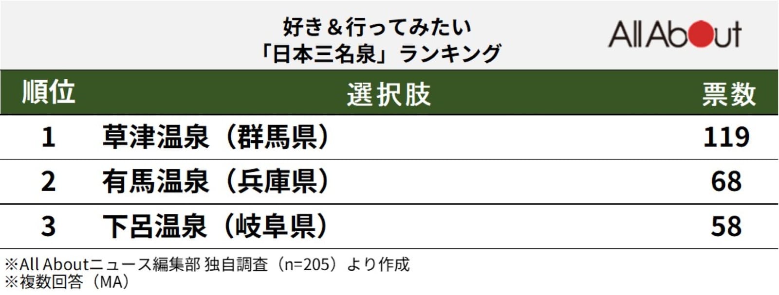 好き＆行ってみたい「日本三名泉」ランキング