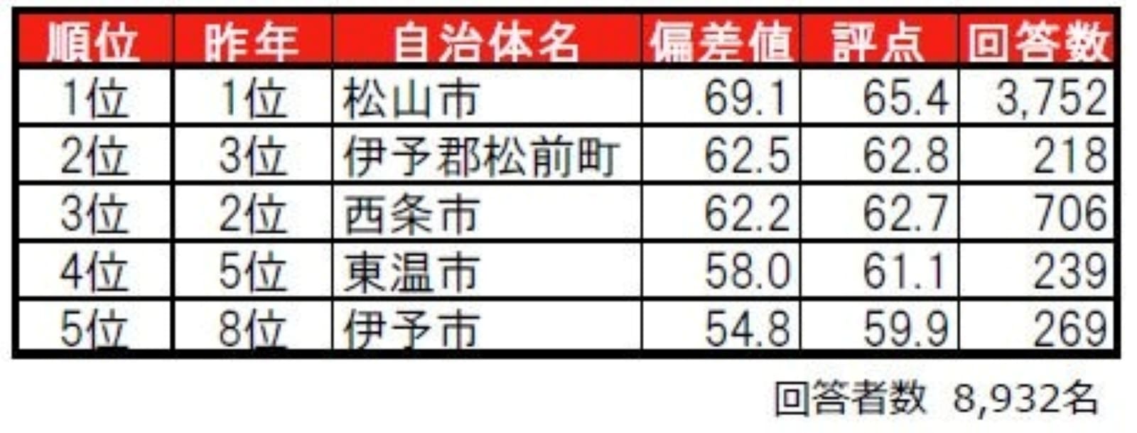 愛媛県住みここち自治体ランキング