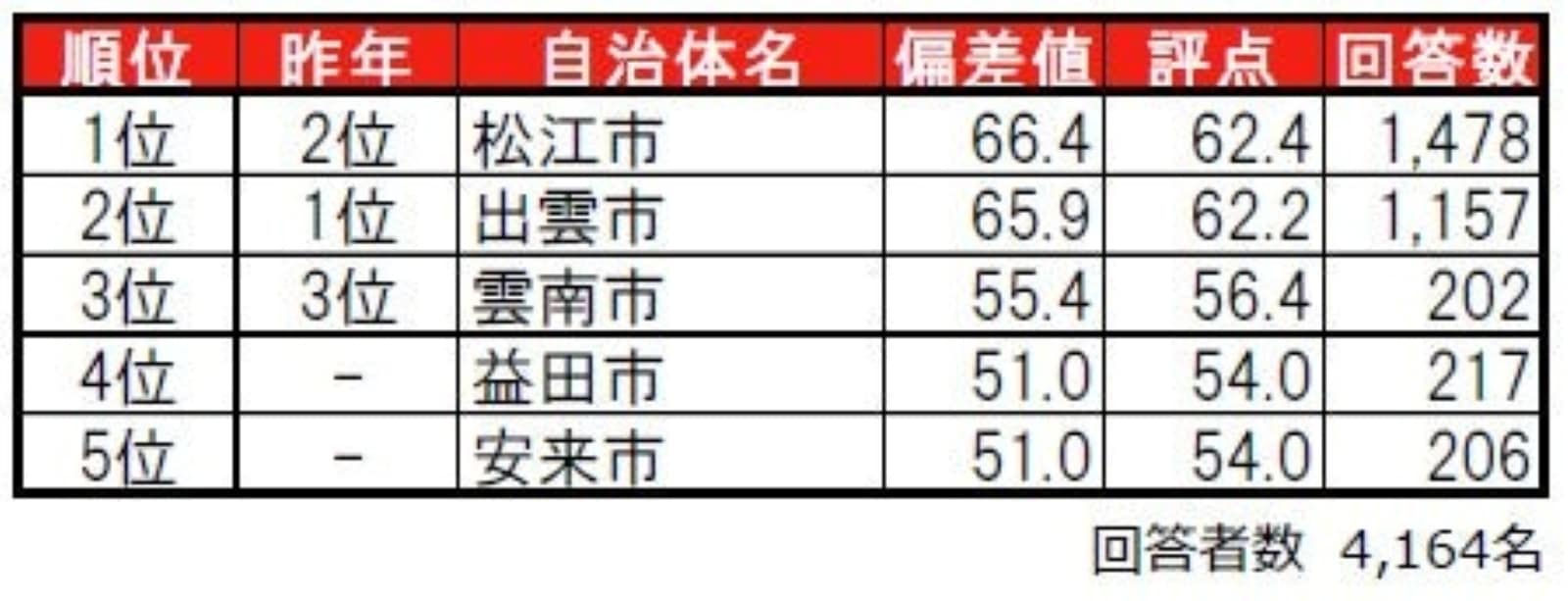 島根県住みここち自治体ランキング
