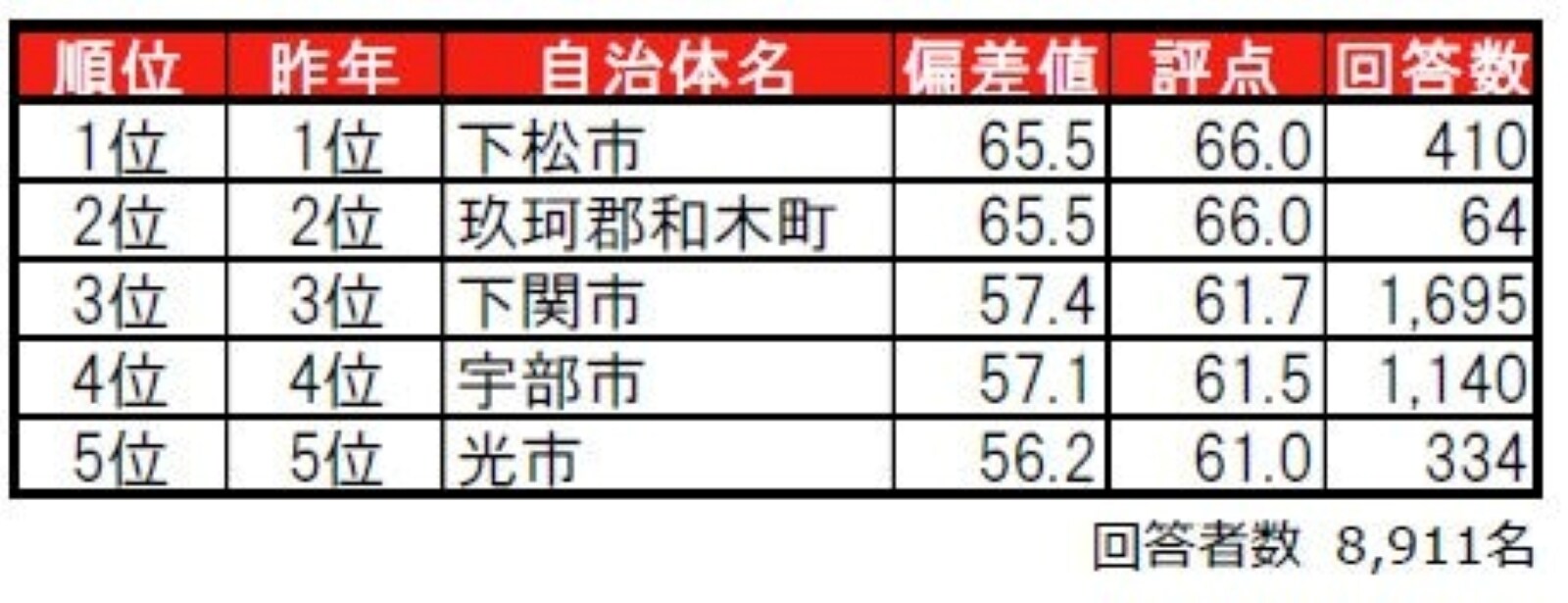 山口県住みここち自治体ランキング