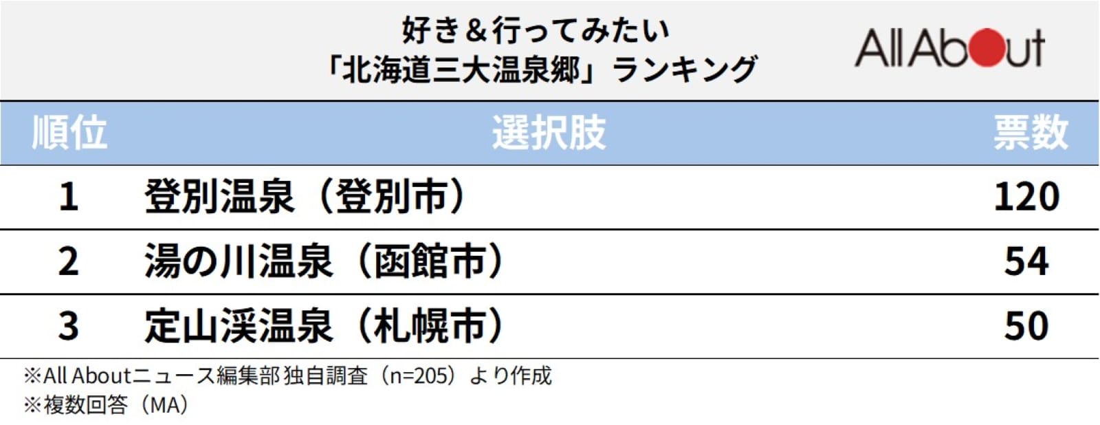 北海道山大温泉郷ランキング
