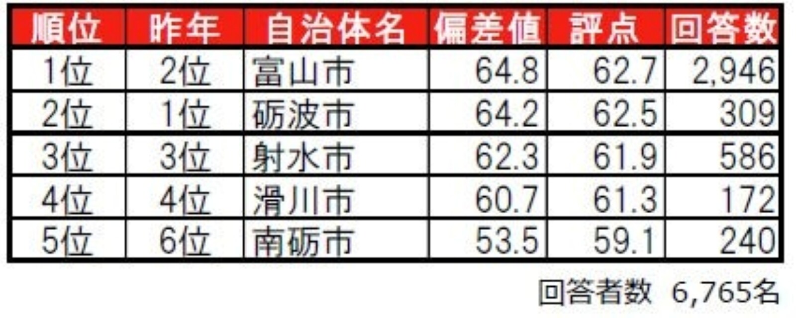 富山県住みここち自治体ランキング