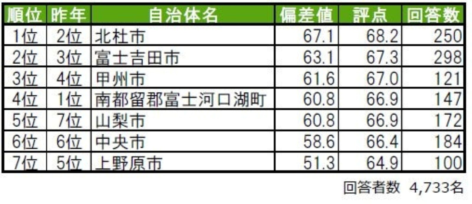 街の幸福度ランキング