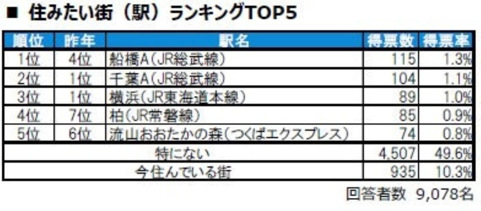 住みたい街（駅）ランキング