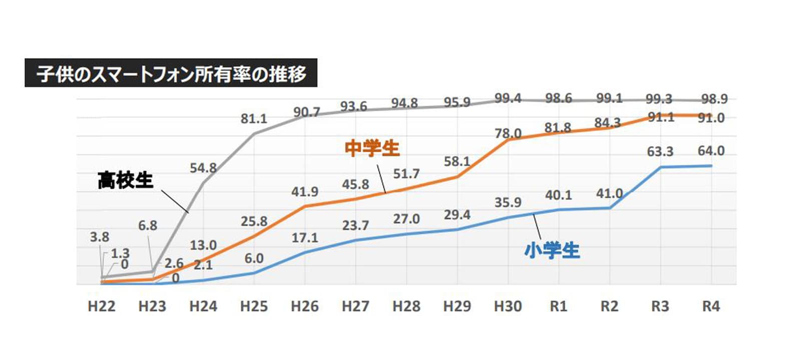 スマホ所有率