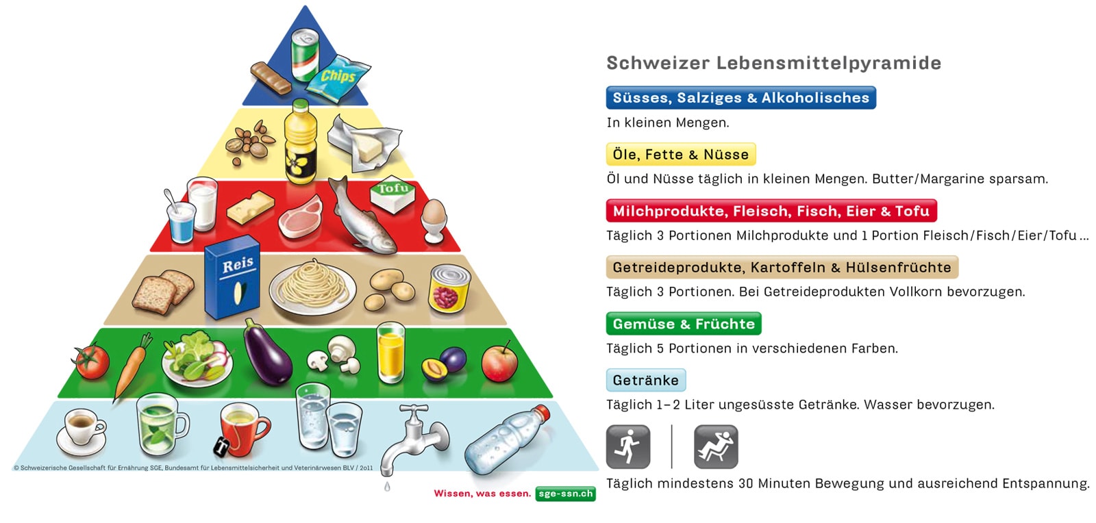 スイス栄養学会とスイス・バーゼル市が推進している「スイスの食のピラミッド」と「最適な食事バランス」