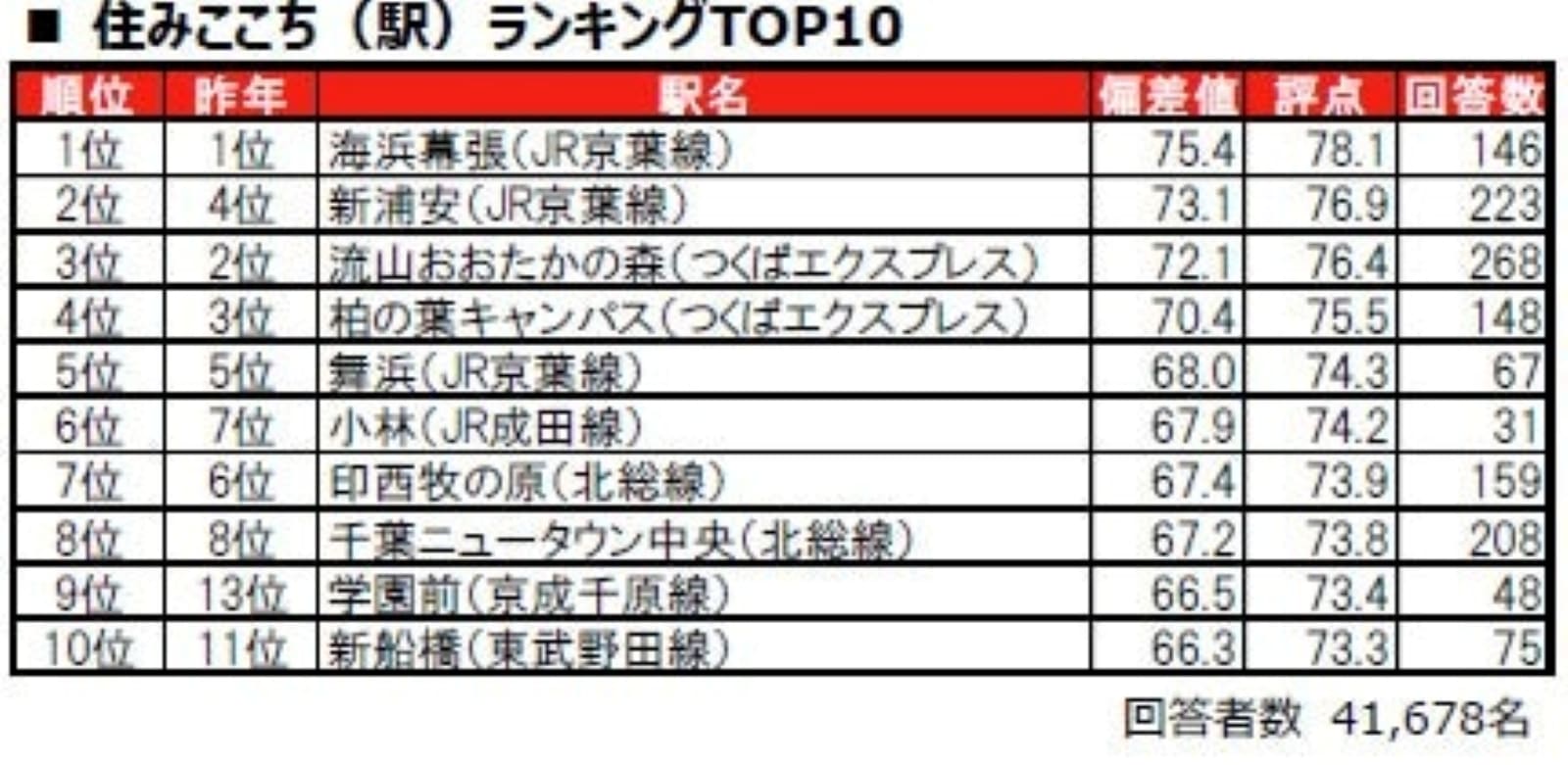 住みここち（駅）ランキング