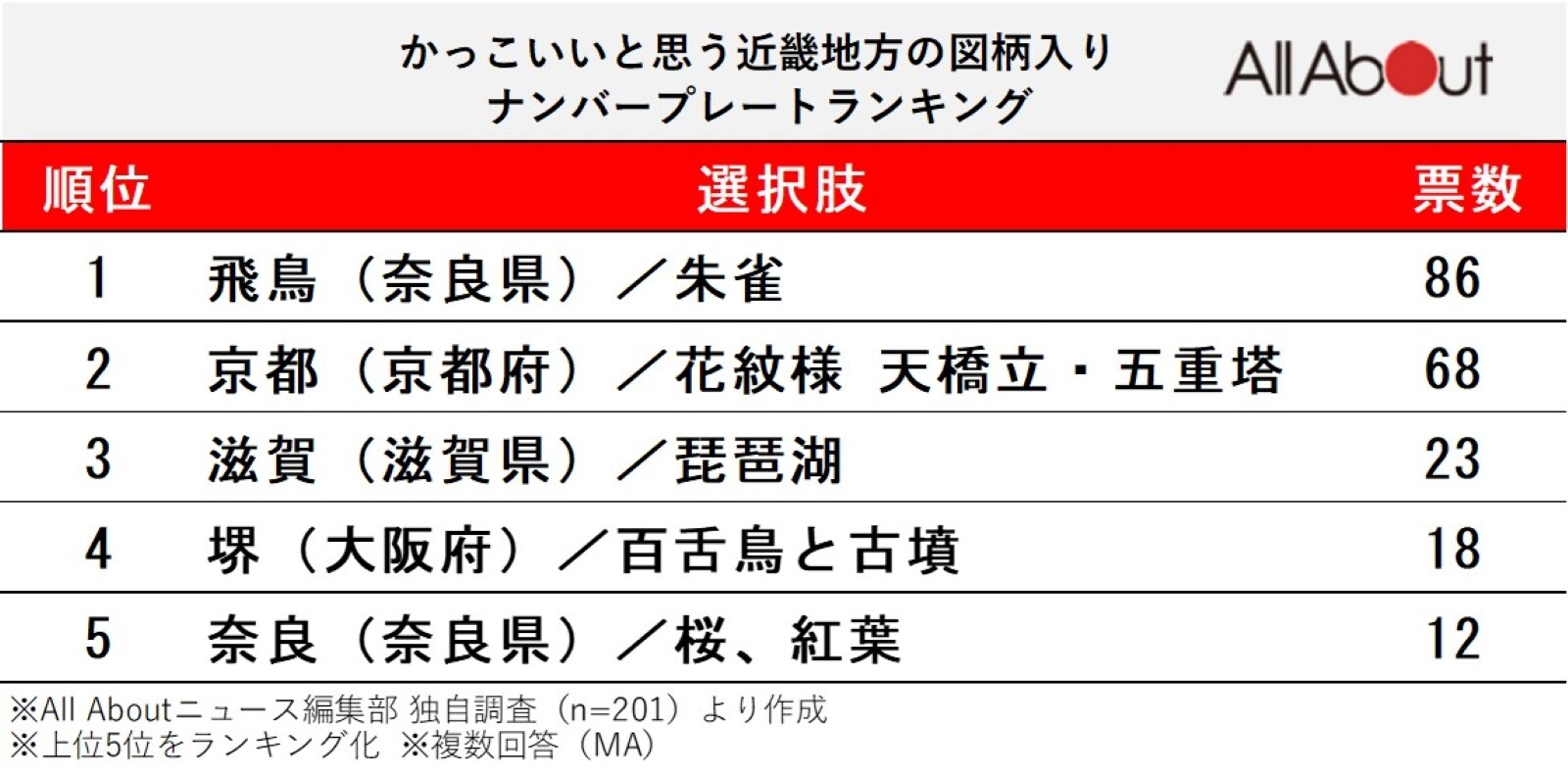かっこいいと思う「近畿地方の図柄入りナンバープレート」ランキング