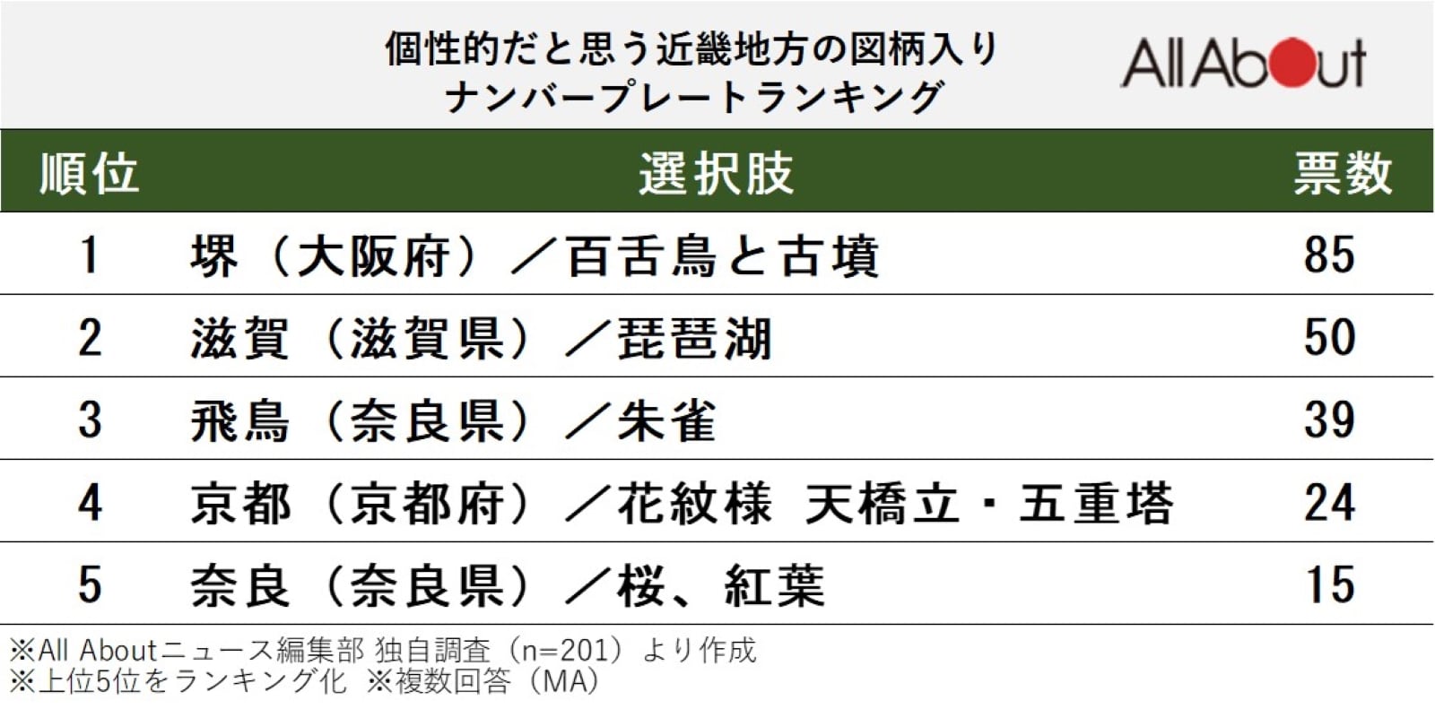個性的だと思う「近畿地方の図柄入りナンバープレート」ランキング