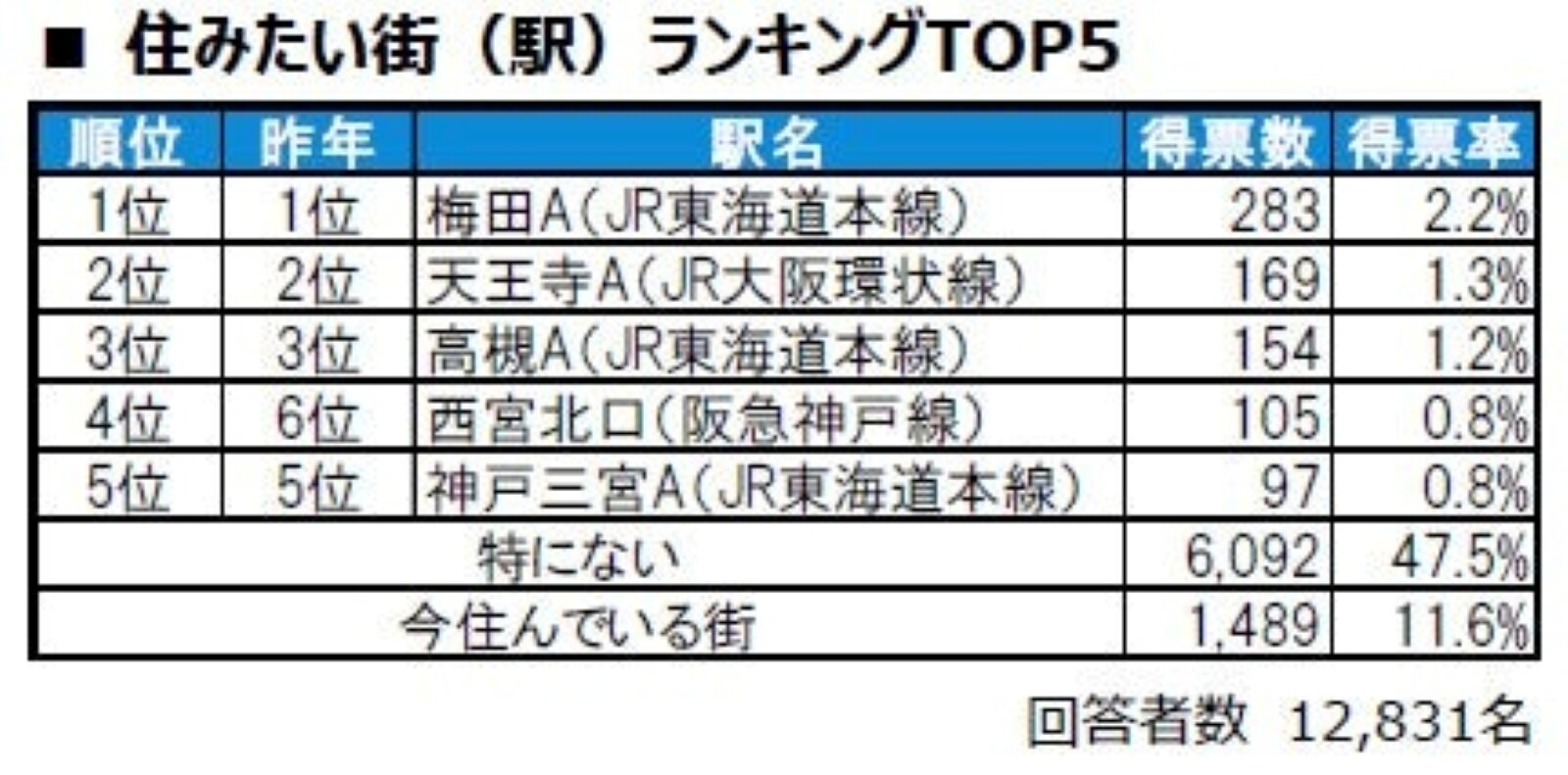 住みたい駅ランキング