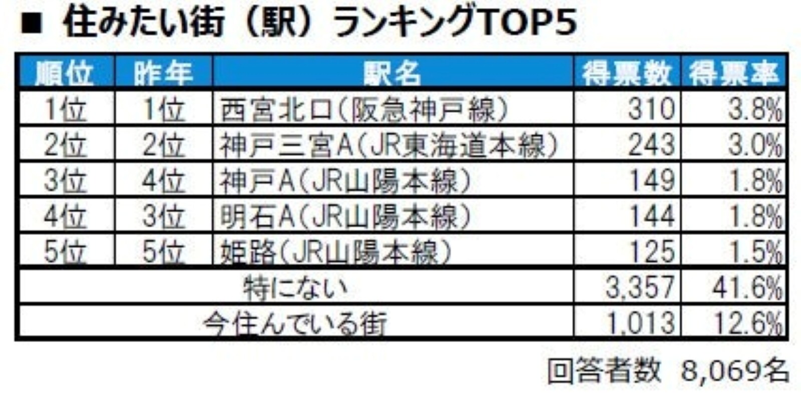 住みたい街（駅）ランキング