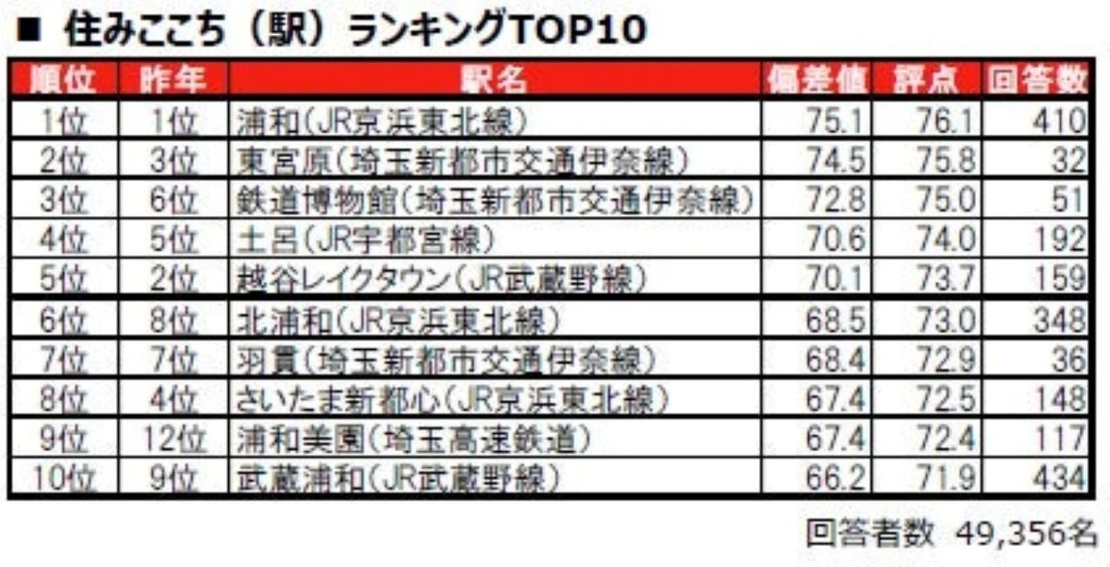 住みここち（駅）ランキング
